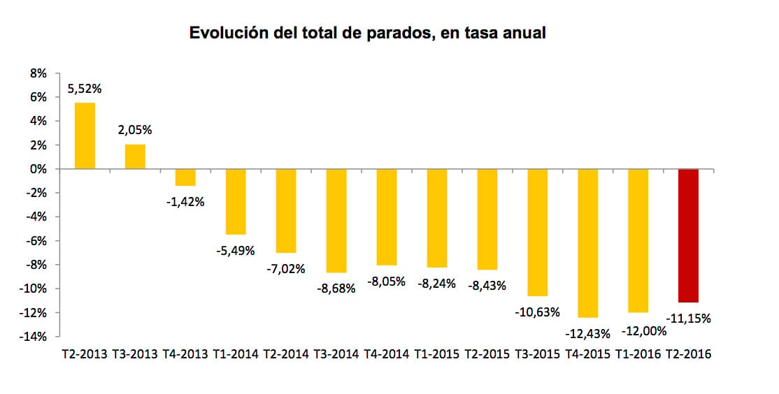 La Tasa De Paro Baja Hasta El 20% Tras Reducirse El Desempleo En 216. ...