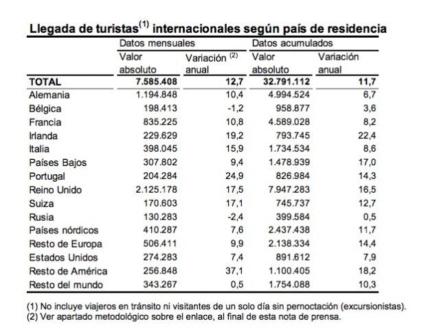 Lllegada de turistas por país de residencia