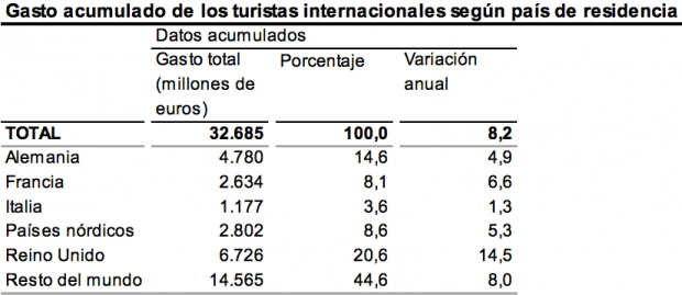 Fuente: INE