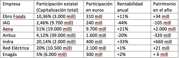 Comportamiento de las participadas por el Estado (Fuente: Elaboración propia)