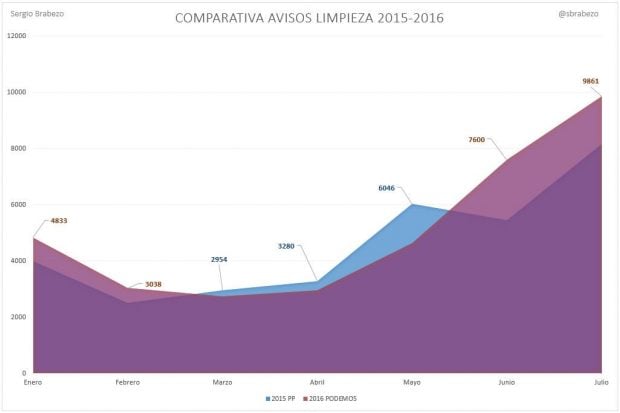 Comparativa interanual de las quejas por suciedad. (Fuente: Sergio Brabezo, Ciudadanos)