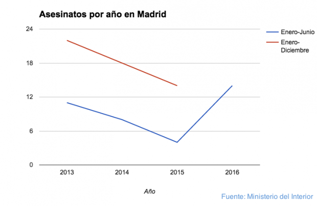 Gráfica de los asesinatos en Madrid. (Clic para ampliar)