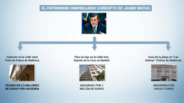 Patrimonio inmobiliario corrupto de Jaume Matas.