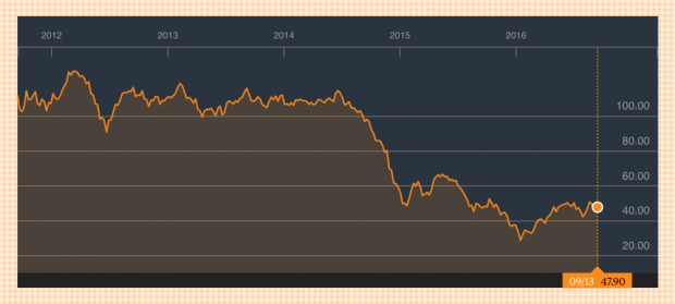 Cotización del Barril de Brent los últimos cinco años (Bloomberg)