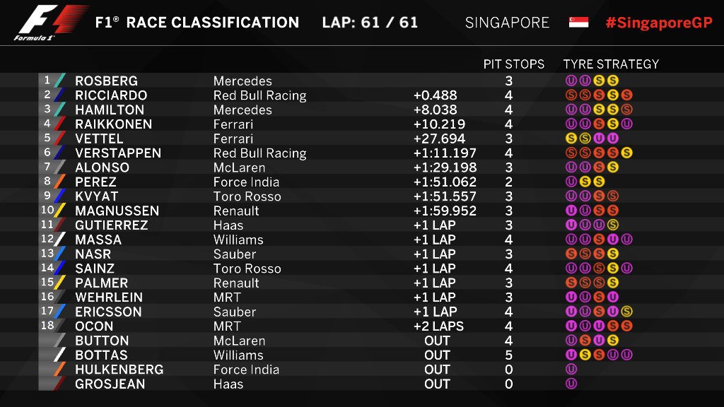 Clasificación final del GP de Singapur (@F1)