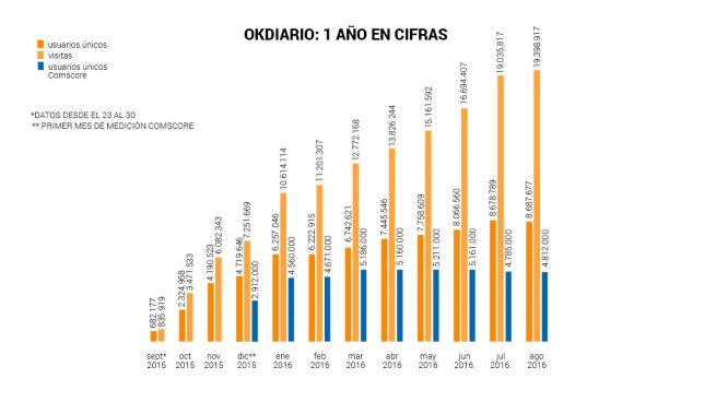 OKDIARIO cierra su 11º mes de vida con récord: 17,1 millones de visitas