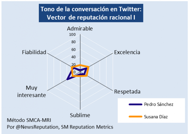 Vector de reputación racional.