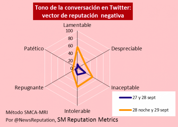 Valores negativos en los comentarios.