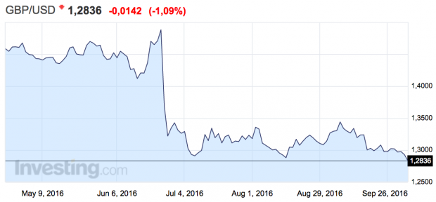 Fuente: Investing