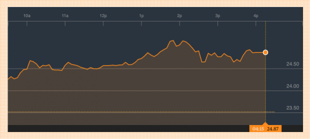 Cotización de Twitter (Fuente: Bloomberg)