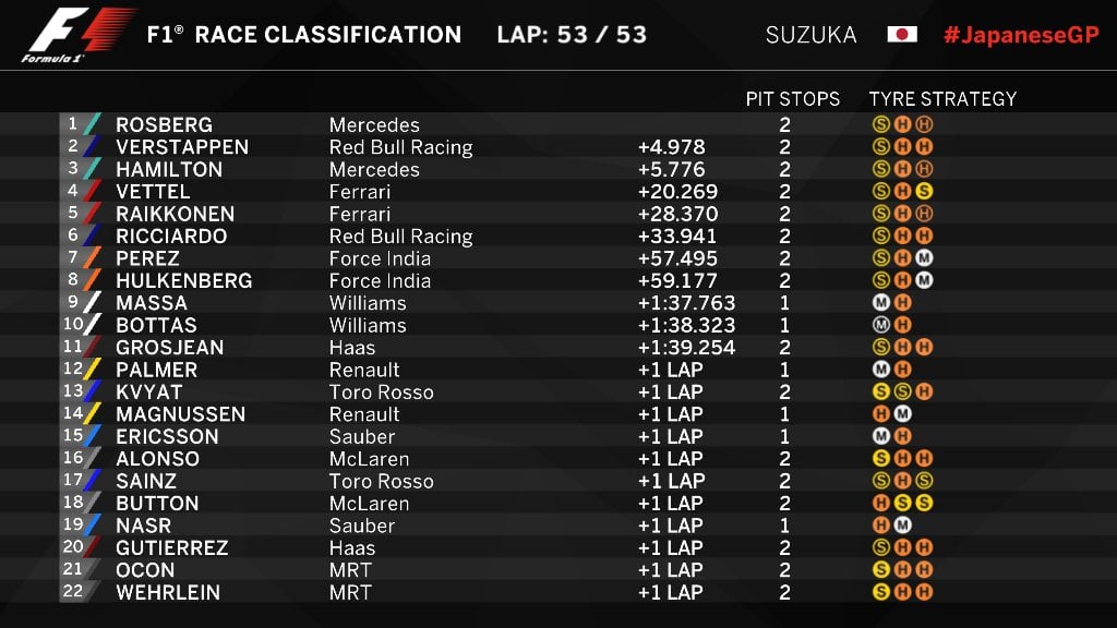 Clasificación del GP de Japón (Getty)