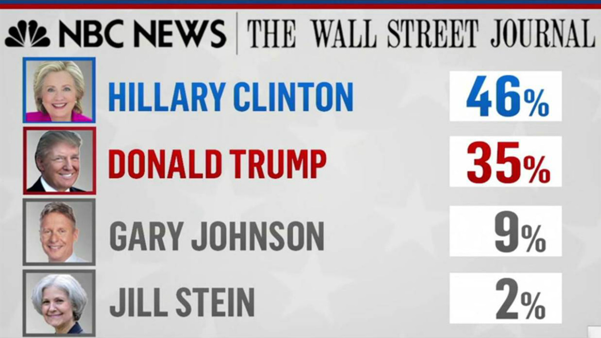 Clinton toma la mayor ventaja sobre Trump a un mes de las elecciones.