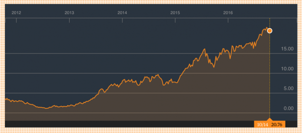 Gráfica de Gamesa (Bloomberg)