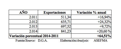 Exportaciones marrroquinería