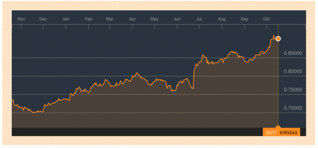 Gráfico EUR-GBP (Foto: Bloomberg).