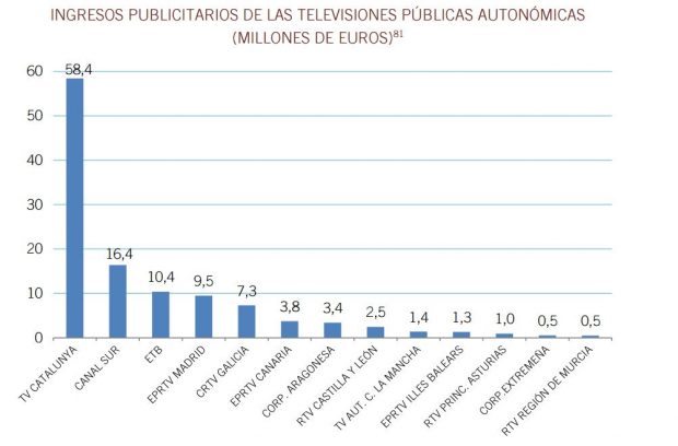 Ingresos publicitarios de las televisiones autonómicas