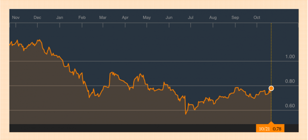 Bankia