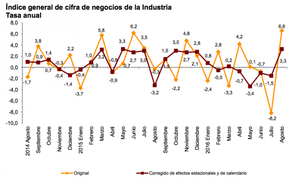 Industria