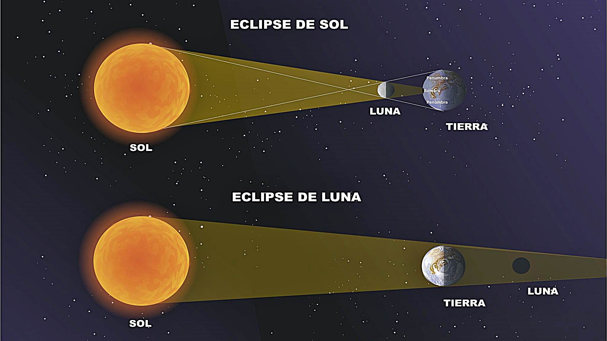 Eclipses Descubre los distintos tipos de eclipses