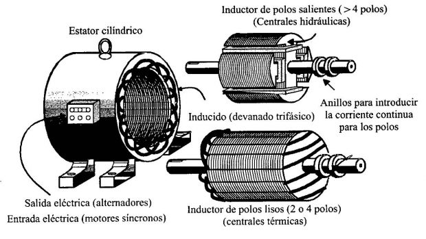 Como funciona un motor eléctrico