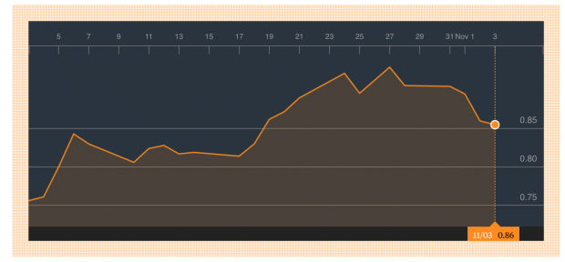 Gráfico Liberbank (Foto: Bloomberg).