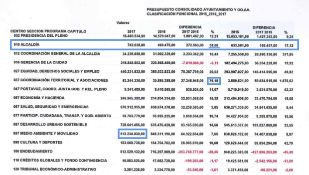 Proyecto de presupuestos de Ahora Madrid con aumento de un 58%. (Clic para ampliar)