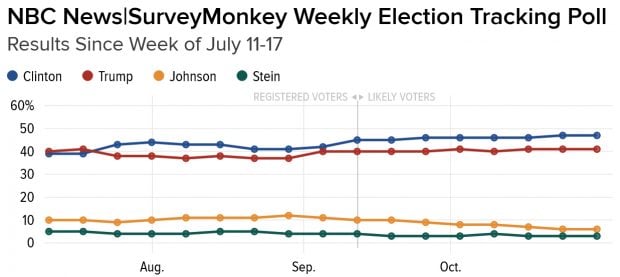 encuestas-nbc-trump-clinton