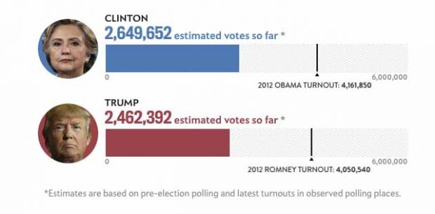 En directo: el minuto a minuto de las elecciones en Estados Unidos