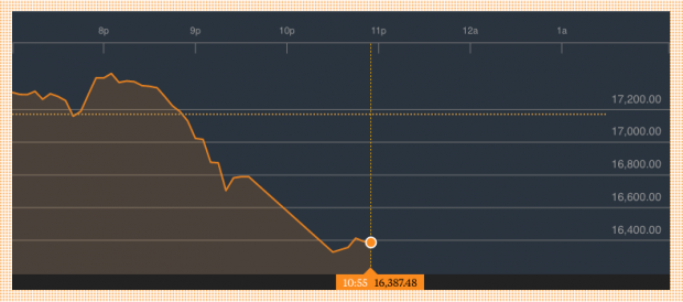 Cotización Nikkei (Fuente: Bloomberg)