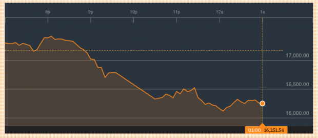 Cierre de Nikkei con pérdidas de más de un 5% (Fuente: Bloomberg)