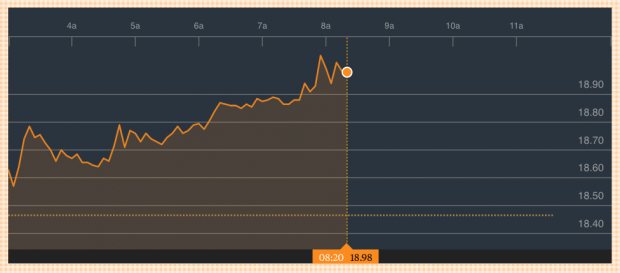 Cotización diaria de Gamesa. (Bloomberg)