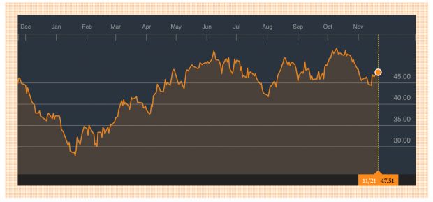 Gráfico cotización Brent Futuro (Fuente: Bloomberg).