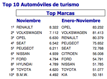 Fuente: Faconauto, Ganvam y Anfac.