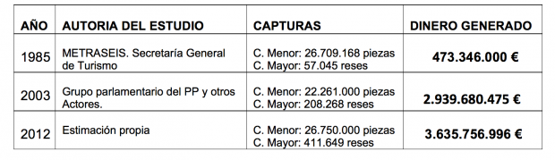 Gráfico del informe de José Luis Garrido, cazador y dirigente federativo vallisoletano. 