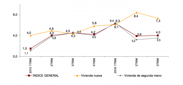 Evolución anual del Índice general, vivienda nueva y usada. (Fuente: INE).