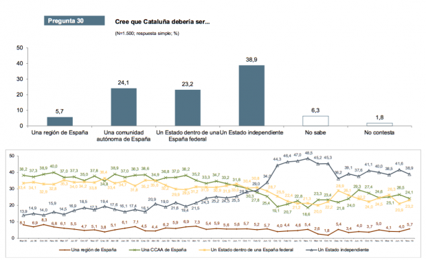 encuesta-ceo-catalan-apoyo-independencia