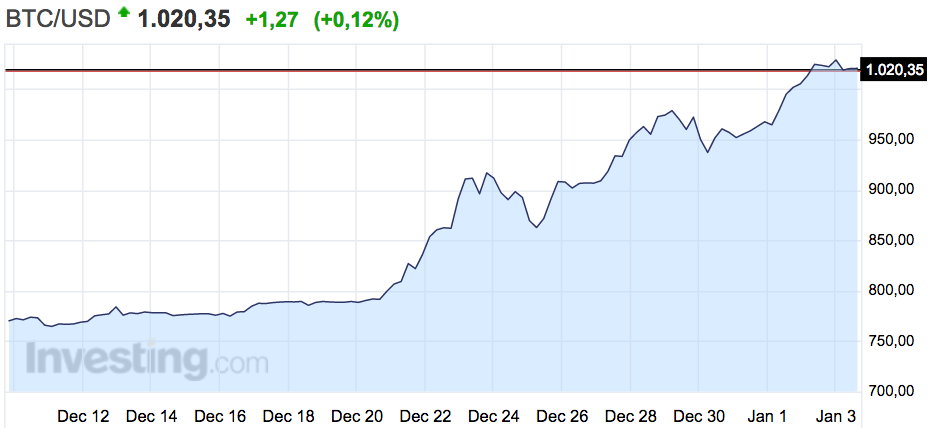 precio del bitcoin en dolares