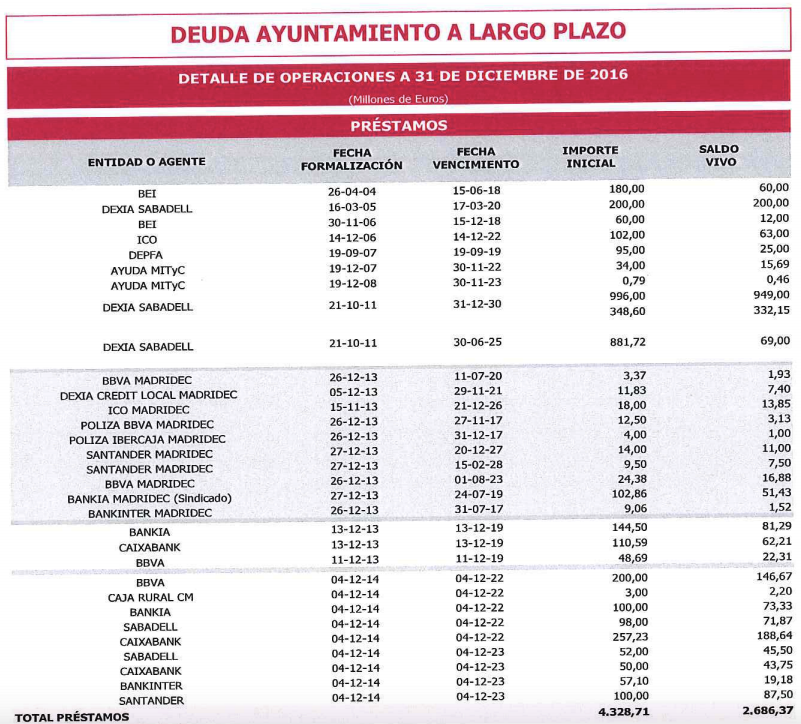 Carmena vuelve a sacar pecho de pagar la deuda: casi 923 millones en 2016