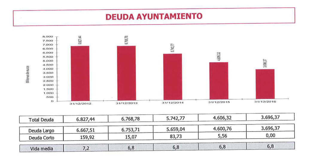 Carmena vuelve a sacar pecho de pagar la deuda: casi 923 millones en 2016