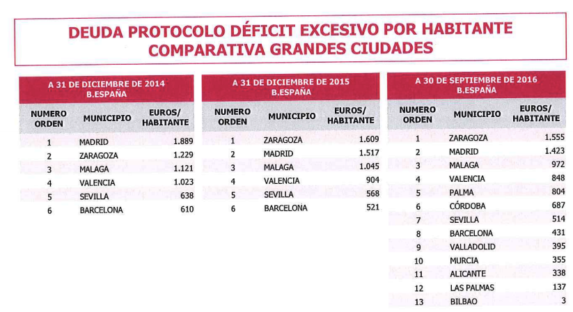 Carmena vuelve a sacar pecho de pagar la deuda: casi 923 millones en 2016
