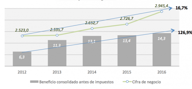 Cofares