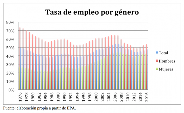 Una Visión Diferente De La Desigualdad De Género En El Mercado Laboral