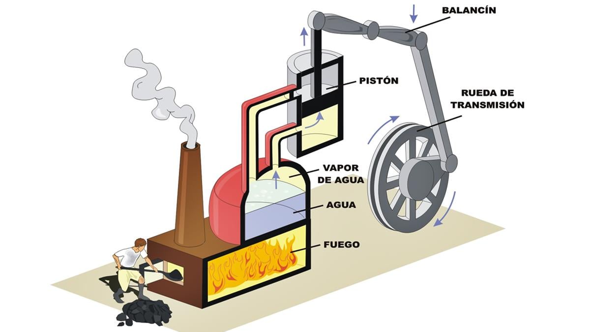 ¿Cómo funcionan las máquinas de vapor?