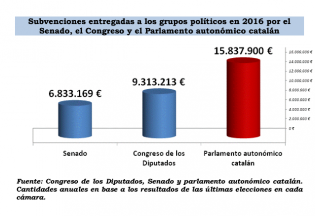 ¿Asfixia financiera? Los partidos independentistas catalanes, los más subvencionados de España