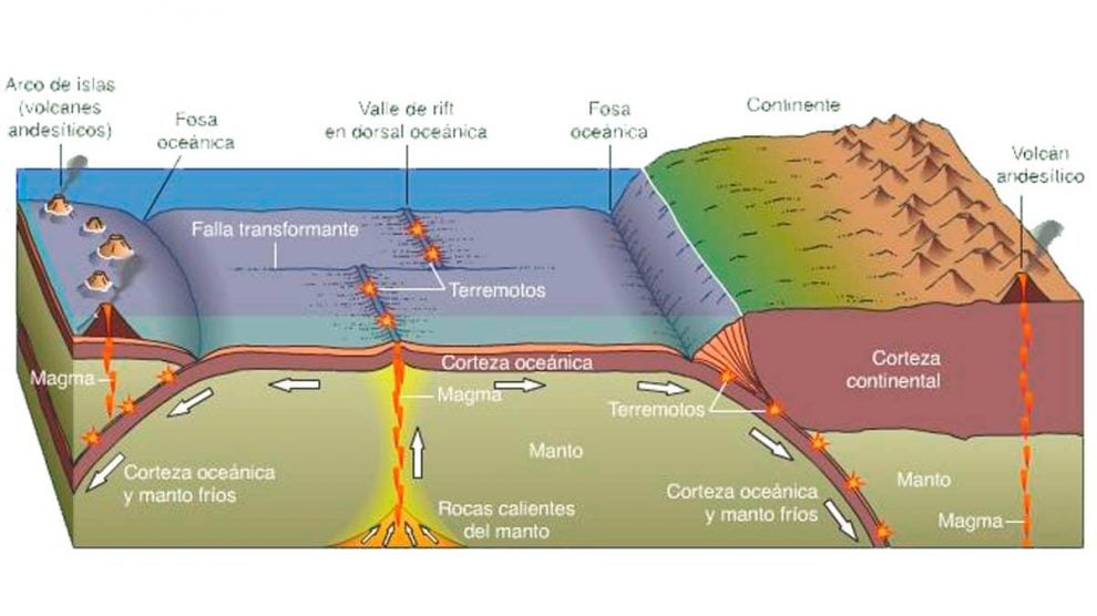 El movimiento de las placas tectónicas y sus consecuencias El movimiento de las placas tectónicas y sus consecuencias