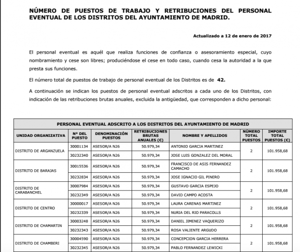 Carmena tiene el mismo número de asesores que Botella pero se gasta 200.000€ más en sueldos