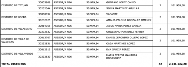 Carmena tiene el mismo número de asesores que Botella pero se gasta 200.000€ más en sueldos