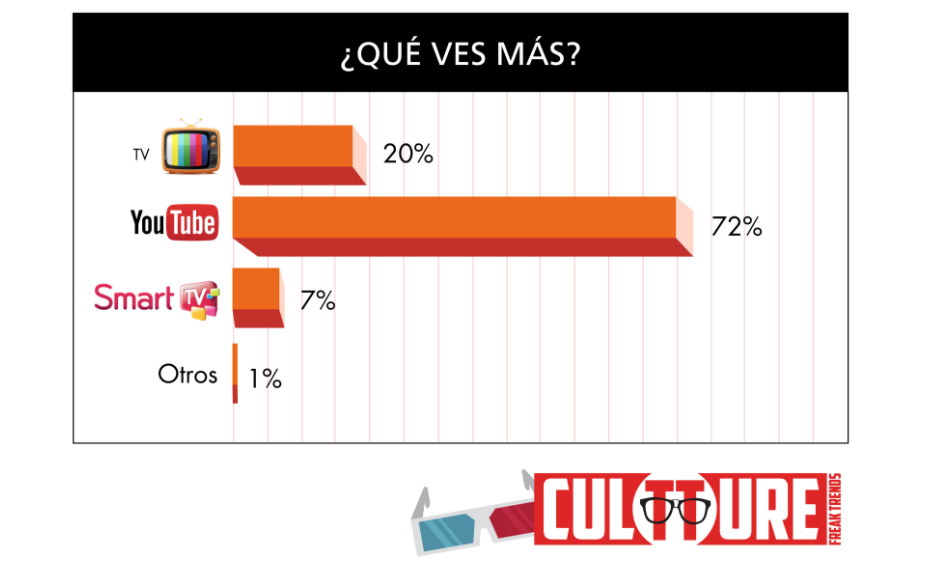 Youtube vs Televisión