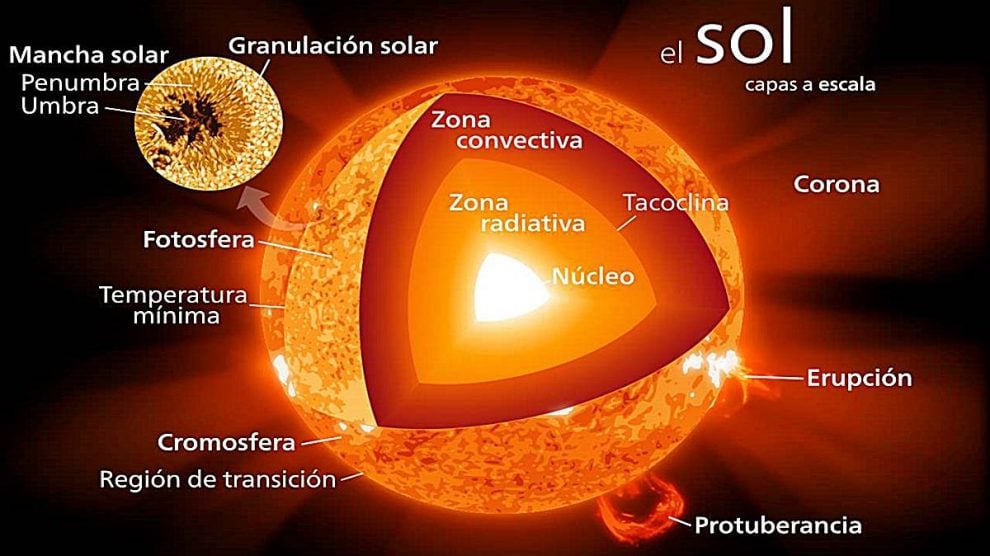 5 datos interesantes sobre el Sol que quizá no sabías