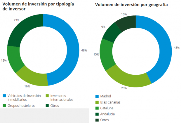 Madrid capta la mitad de la inversión hotelera en España con 960 millones de euros